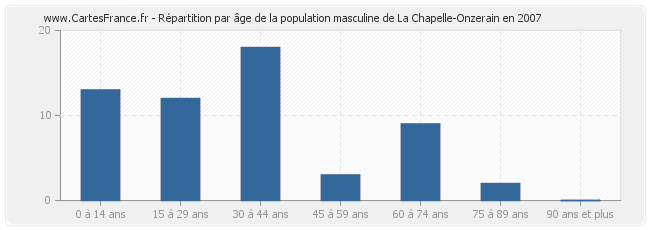 Répartition par âge de la population masculine de La Chapelle-Onzerain en 2007
